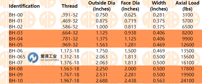 WHITTET-HIGGINS防松螺母BH-09 爱泽工业 izeindustries.png