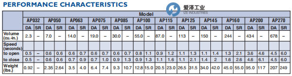 DURAVALVE气动执行器Durair II AP063SR6 爱泽工业 izeindustries.png