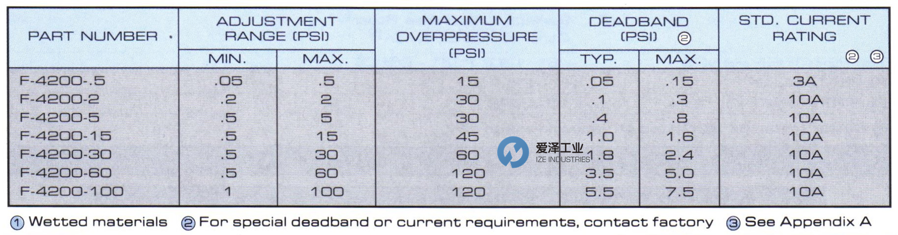 AIRTROL压力开关F-4200系列 爱泽工业 izeindustries（1）.png