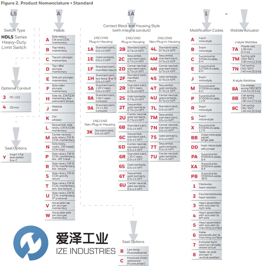 HONEYWELL限位开关LSN1A 爱泽工业 ize-industries.jpg