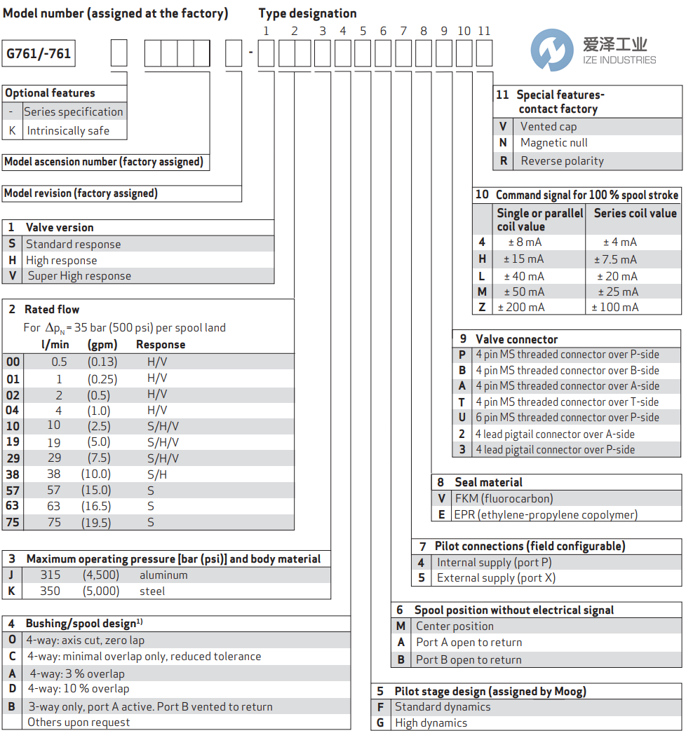 MOOG伺服阀G761-3003BH19JOGM4VPL 爱泽工业 ize-industries (2).png