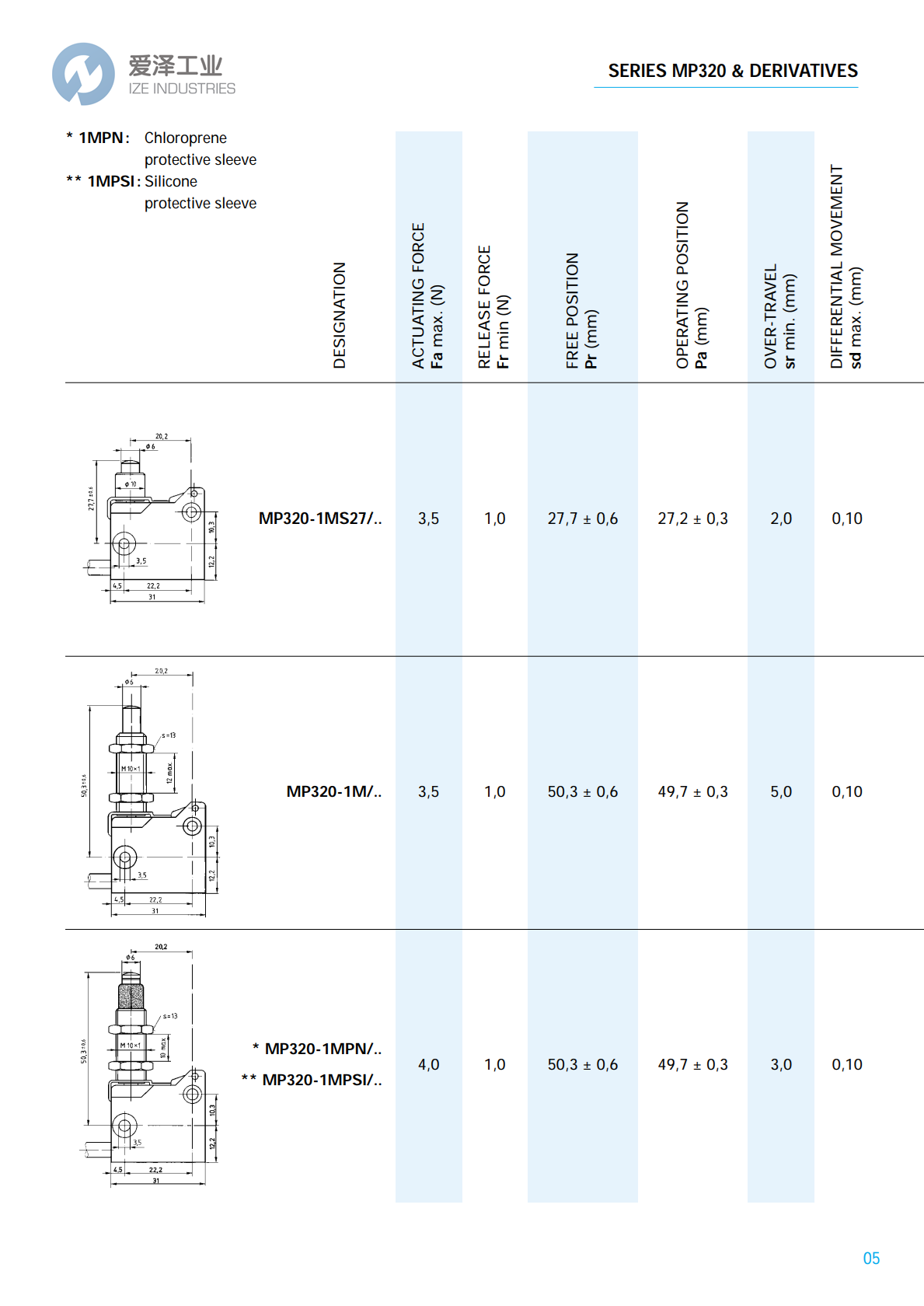 MICROPRECISION微动开关MP320系列 爱泽工业 izeindustries (5).png