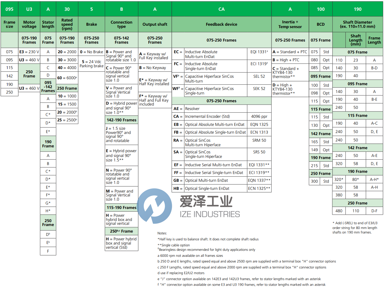 CONTROL TECHNIQUES伺服电机075U3B300BACAA075140 爱泽工业 ize-industries (2).png